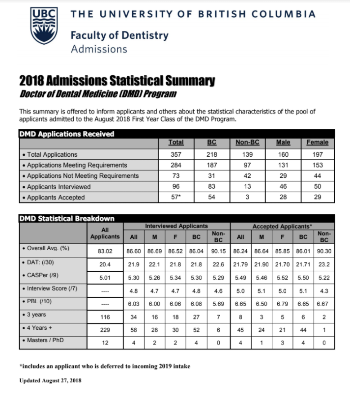 UBC Dental School Admission Statistics