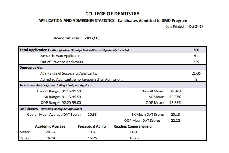 University of Saskatchewan Dental School Admission Statistics