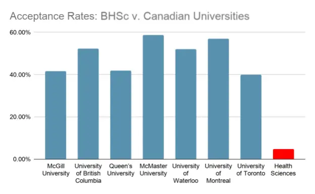 BHSc vs Canadian University Acceptance Rates