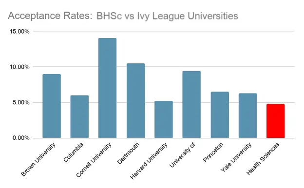 BHSc vs Ivy League Acceptance Rates