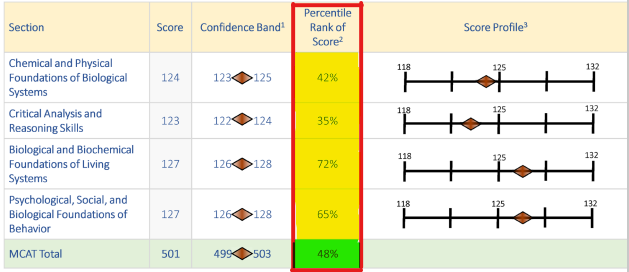 mcat percentile range