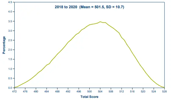 Summary of MCAT total and section scores for exams administered from 2018 to 2020.