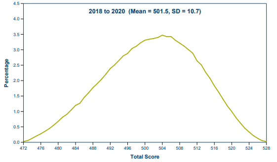 Summary of MCAT total and section scores for exams administered from 2018 to 2020.