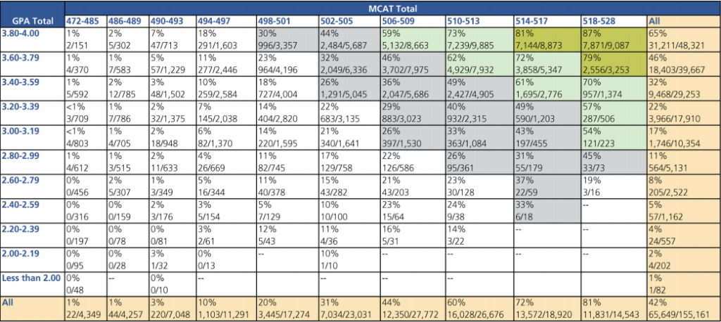 Percentage and Number of 2018, 2019, and 2020 Applicants Accepted Into at Least One Medical
School, by MCAT Total Score and Undergraduate GPA Ranges