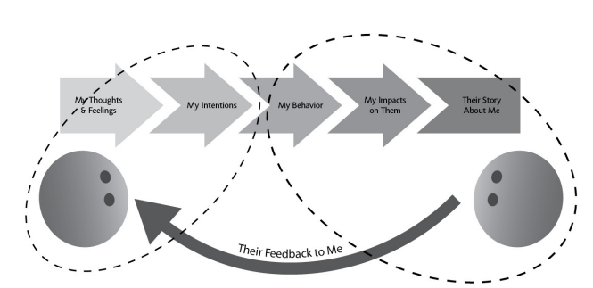 Thanks for the Feedback: Gaps in knowledge between giving and receiving feedback