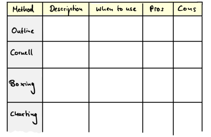 Note-taking method #3: The Charting Method