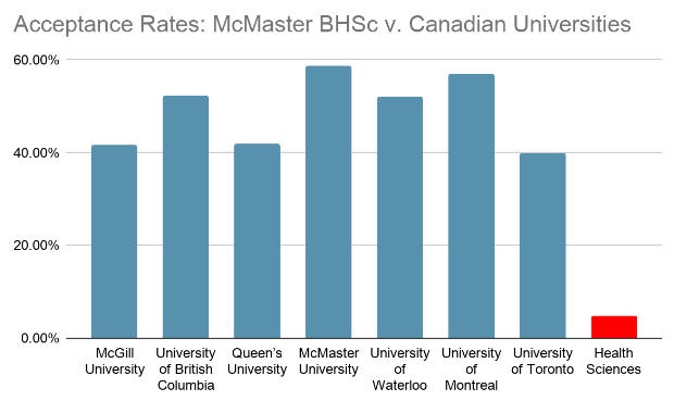 McMaster Health Sciences Acceptance Rates vs Canadian Universities