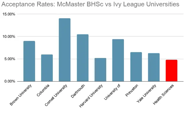 McMaster Health Sciences Acceptance Rates vs Ivy Leagues