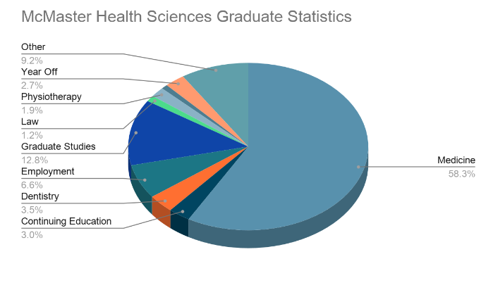 McMaster Health Sciences Graduate Statistics