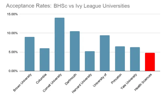 Queen's BHSc Acceptance Rate vs Ivey League Schools
