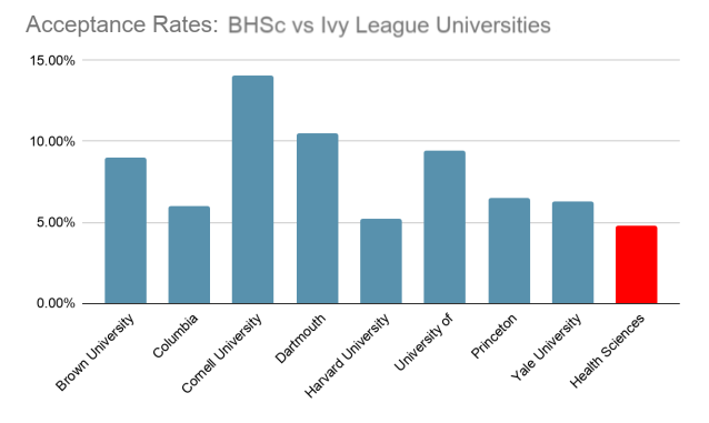 Queen's BHSc Acceptance Rate vs Ivey League Schools