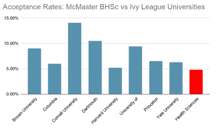 McMaster Health Sciences Acceptance Rate vs Ivy League Universities