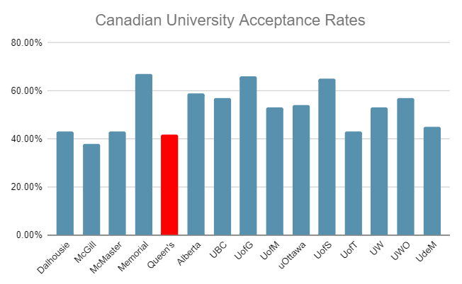 Queen's University Acceptance Rate