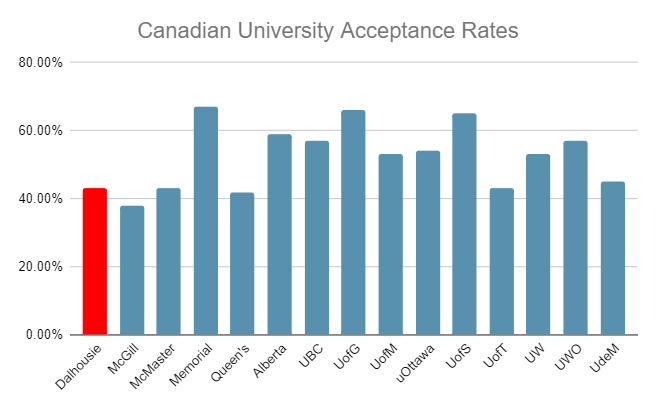 Dalhousie University Acceptance Rate