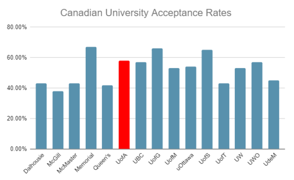 university of alberta phd acceptance rate