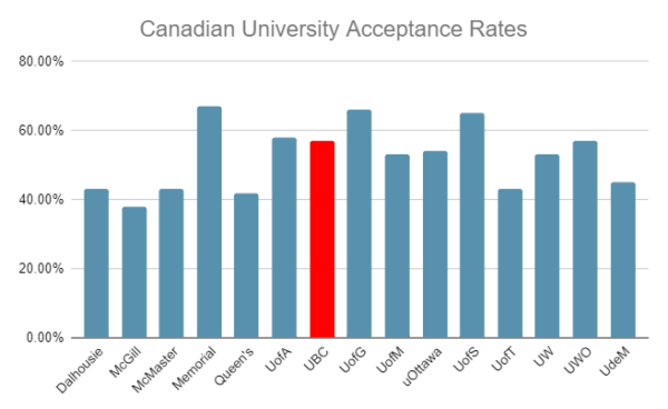 UBC Acceptance Rate - Master Student