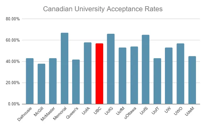 UBC Acceptance Rate