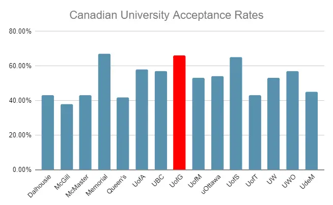 University of Guelph Acceptance Rate