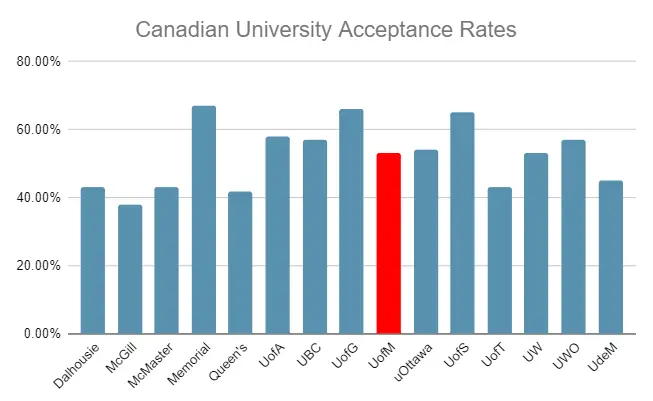 University of Manitoba Acceptance Rate