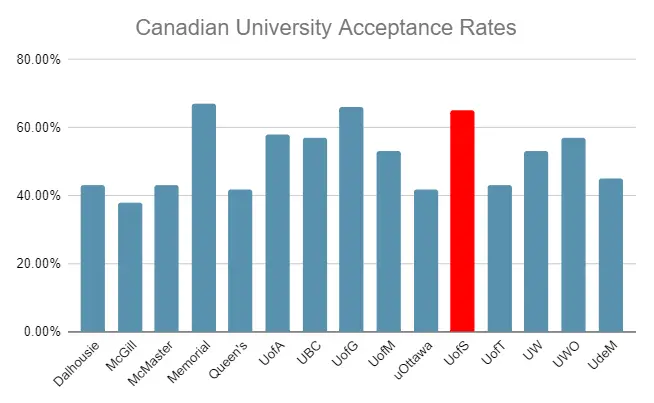 University of Saskatchewan Acceptance Rate