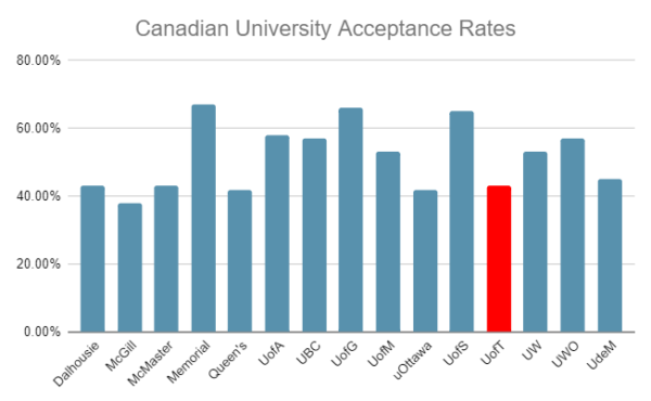 university of toronto acceptance rate sat score