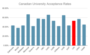 university of waterloo acceptance rate for masters