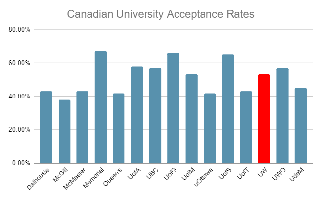 University of Waterloo Acceptance Rate