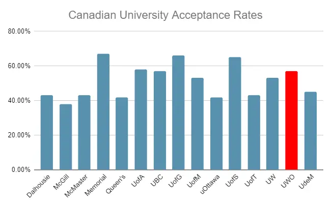 University of Western Ontario Acceptance Rate
