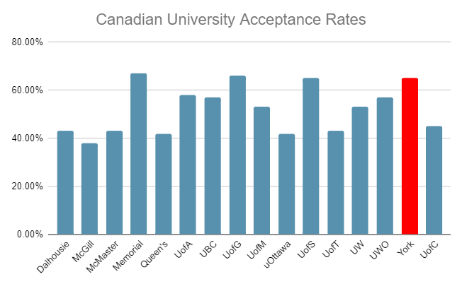 York University Acceptance Rate Master Student