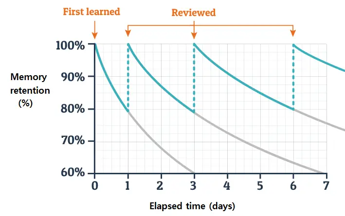 Spaced Repetition and the Forgetting Curve