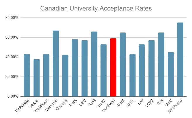 MacEwan University Acceptance Rate