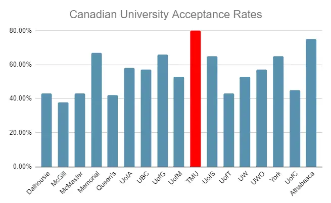 Toronto Metropolitan University (Ryerson University) Acceptance Rate