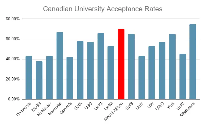 Mount Allison University Acceptance Rate