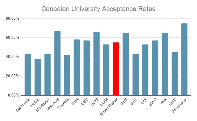 Simon Fraser University Acceptance Rate