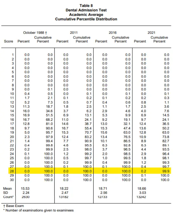 DAT Score Percentiles for Academic Average 2021