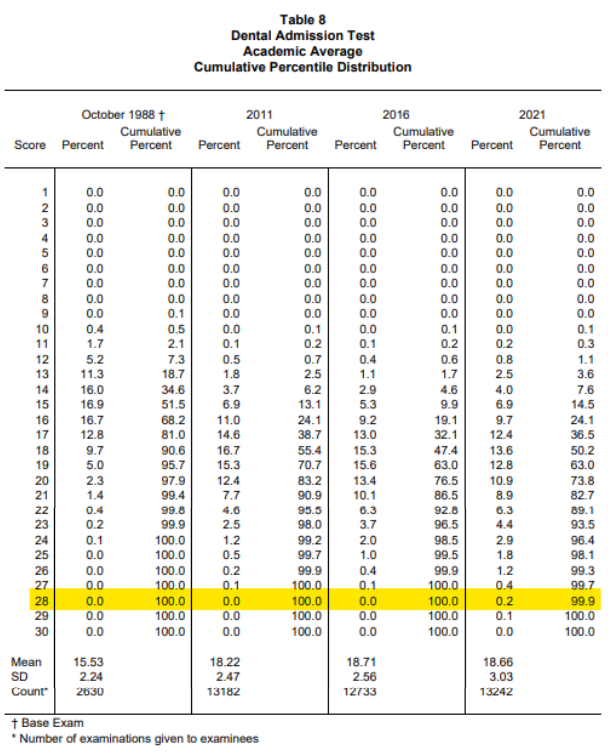 DAT Score Understanding DAT Percentiles Master Student