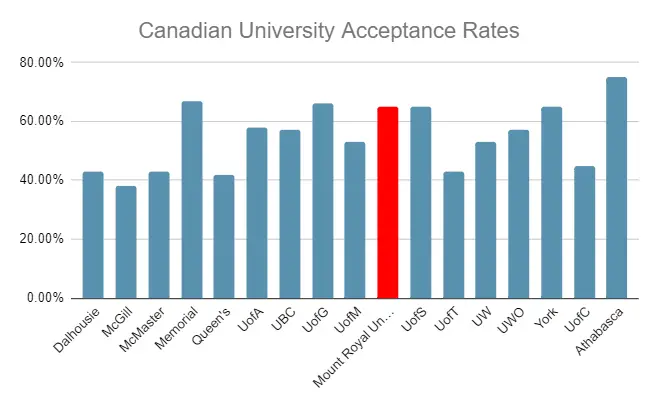 Mount Royal University Acceptance Rate