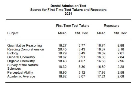 DAT Scores for First Time Test Takers and Repeaters 2021