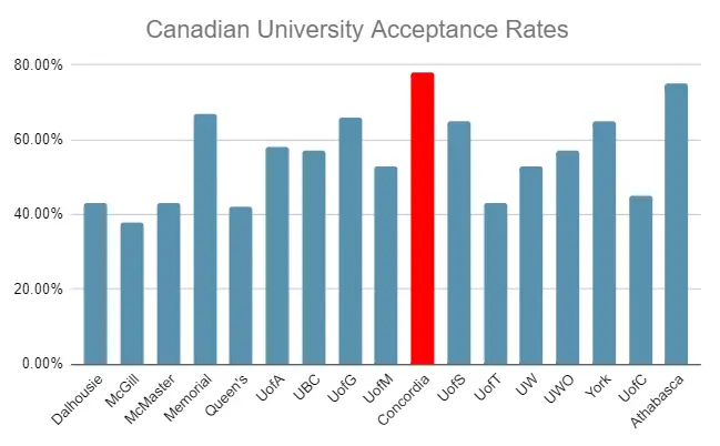 Concordia University Acceptance Rate