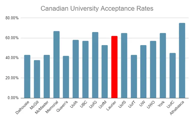 Wilfrid Laurier University Acceptance Rate