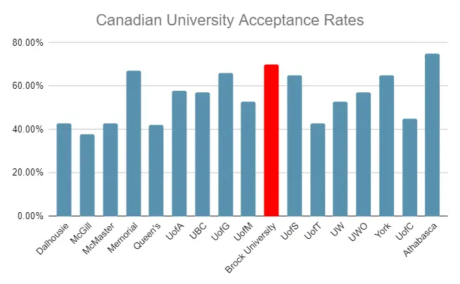 Brock University Acceptance Rate