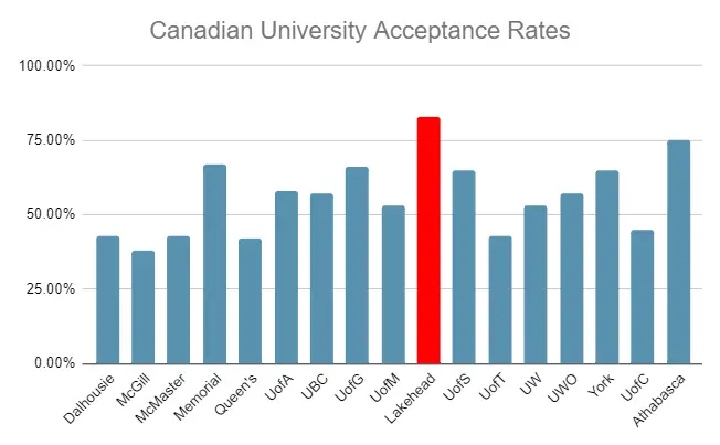 Lakehead University Acceptance Rate