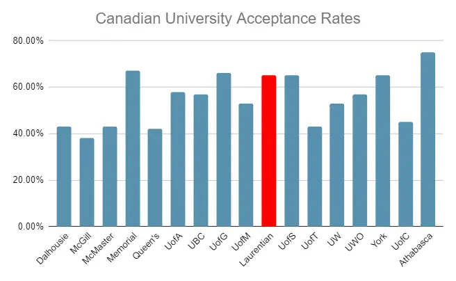 Laurentian University Acceptance Rate