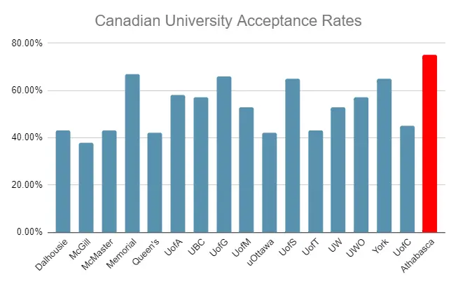 Athabasca University Acceptance Rate